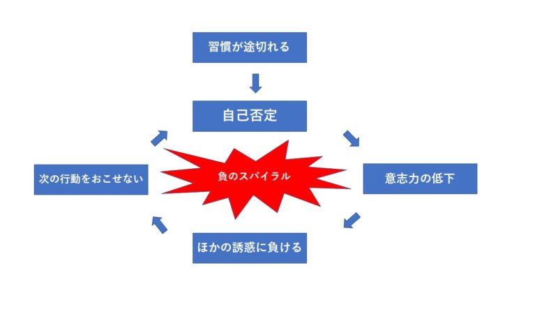 自己否定から生じる負のスパイラル